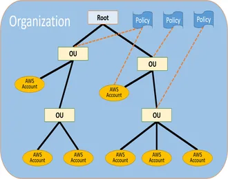 Khi nào thì sử dụng AWS Organization