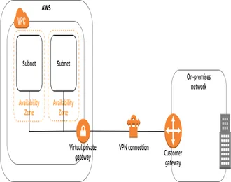 Cấu hình Site-to-Site VPN trong AWS sử dụng IPSec