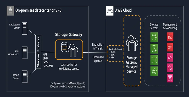Sử dụng AWS DataSync và AWS Storage Gateway