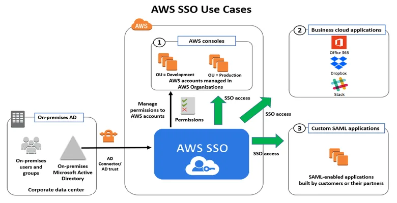 Sử dụng AWS SSO thay thế cho IAM User