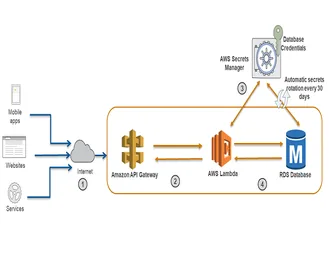 Tự động thay đổi password của database trong AWS