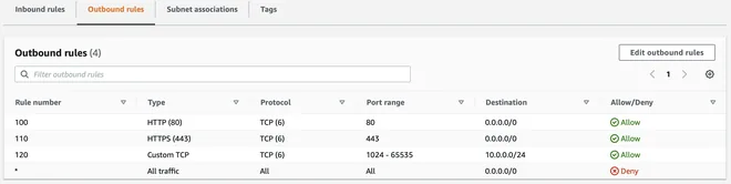 ACL Outbound for private subnet