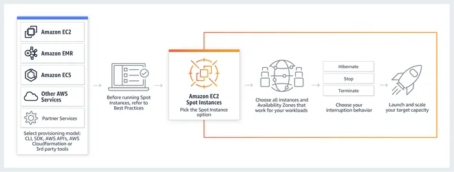 Spot Instance trong AWS EC2