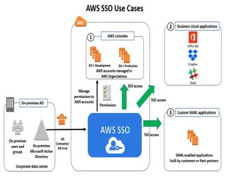 Sử dụng AWS SSO thay thế cho IAM User