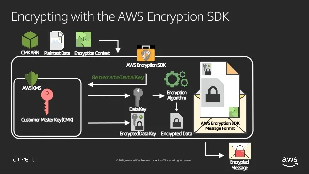 Cách mã hoá dữ liệu trong aws encryption sdk