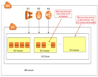 Ghi chú về EC2 và ECS trong AWS