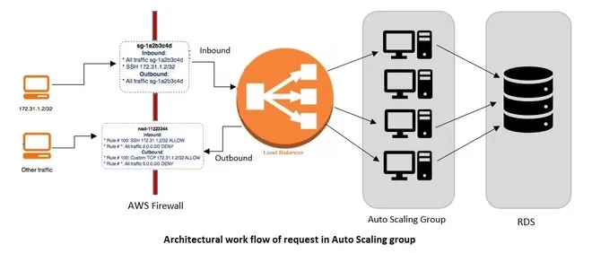 inbound và oubound trong security group