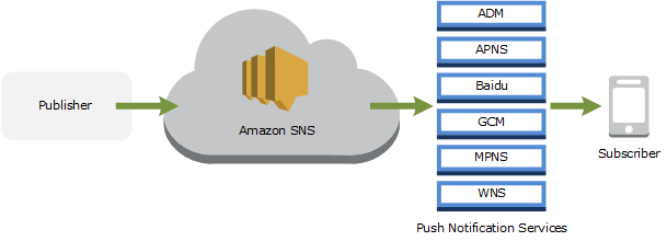 Hoạt động của APNS và SNS AWS