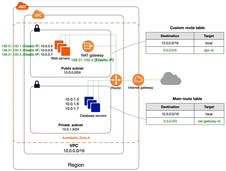 Tạo VPC và subnetting trong AWS