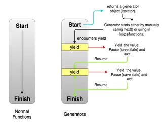 Generator function trong javascript