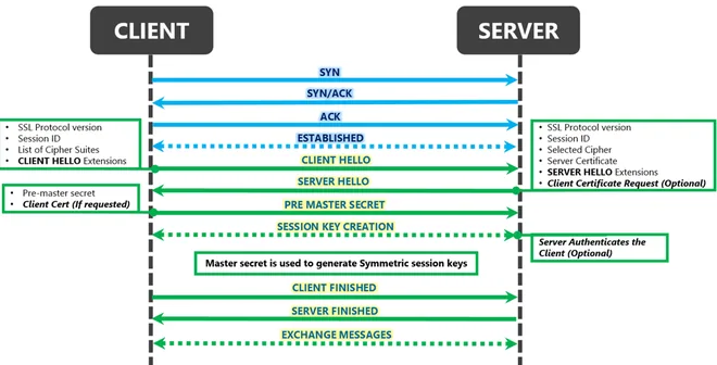Cách SSL và HTTPS hoạt động