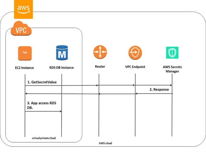 kết nối server tới secret manager aws