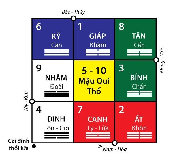 thiên can phối hà đồ bát quái lạc việt