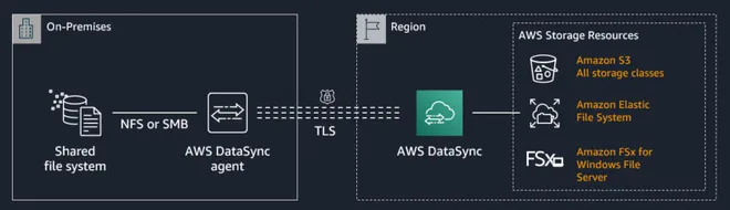 AWS DataSync