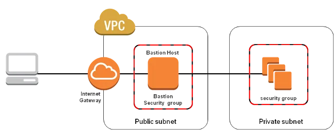 Sử dụng Bastion Host trong AWS