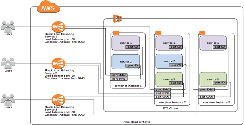 Giải thích và cấu hình ecs sử dụng load balancer trong aws