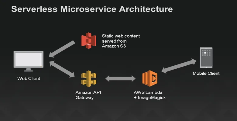 Tạo API gateway gọi assyn trong aws