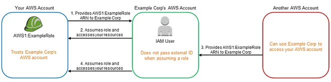 confused deputy trong cross-account IAM role