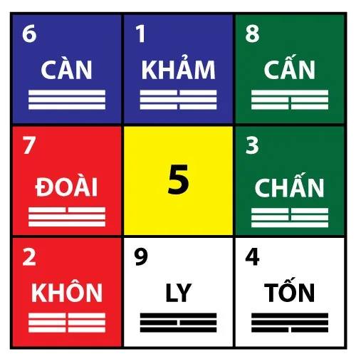 Lạc thư phối Hậu thiên bát quái