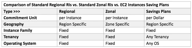 AWS Saving Plan