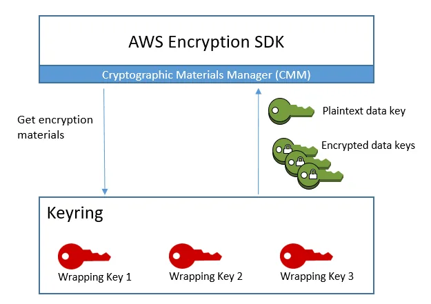 cách aws mã hoá dữ liệu