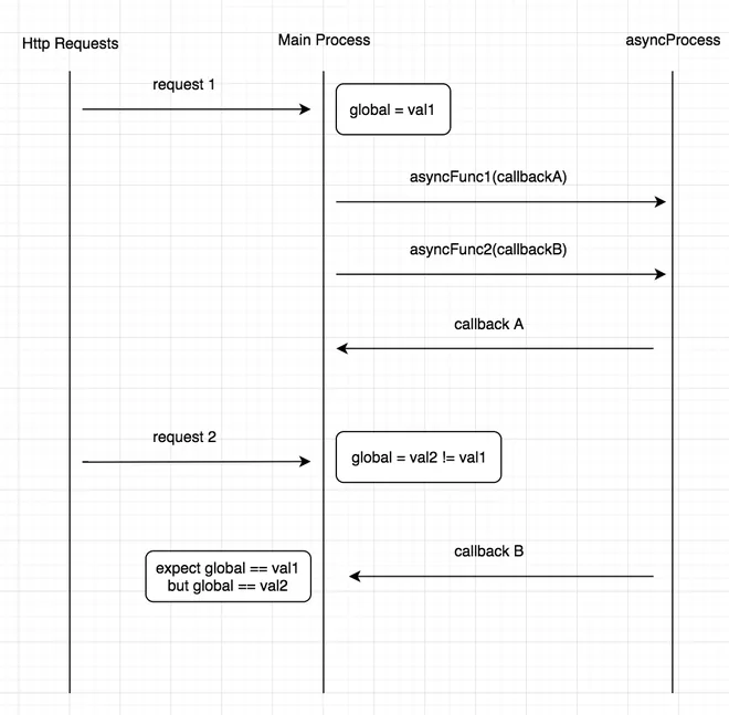 nodejs xử lý nhiều request cùng lúc như thế nào