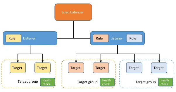 thành phần của load balancing aws