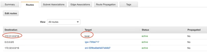 Route table của East Instance