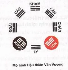 hậu thiên bát quái tàu