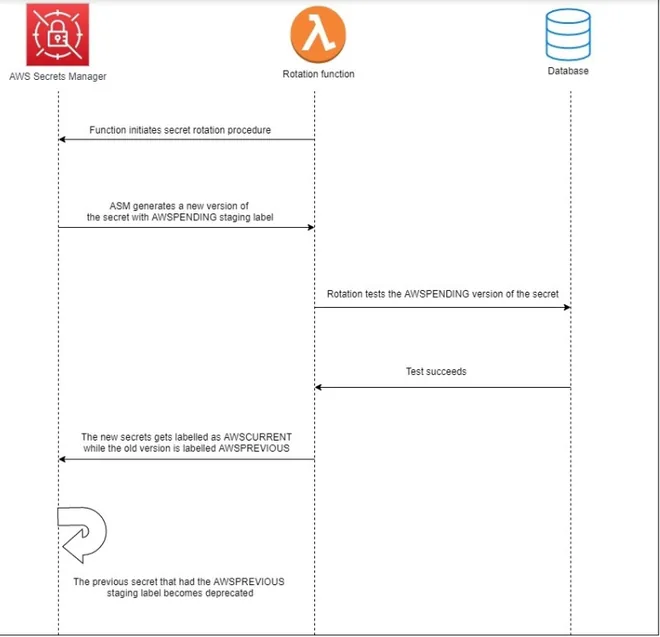 Thứ tự lambda thay đổi password của RDS DB