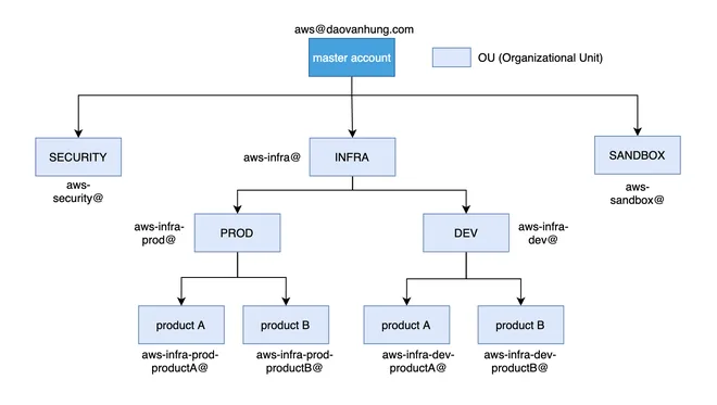 Thiết kế AWS Organization