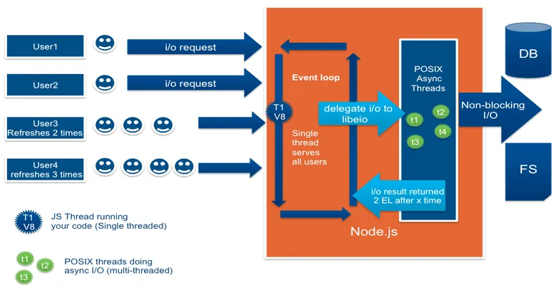 Cơ chế hoạt động của javascript và nodejs
