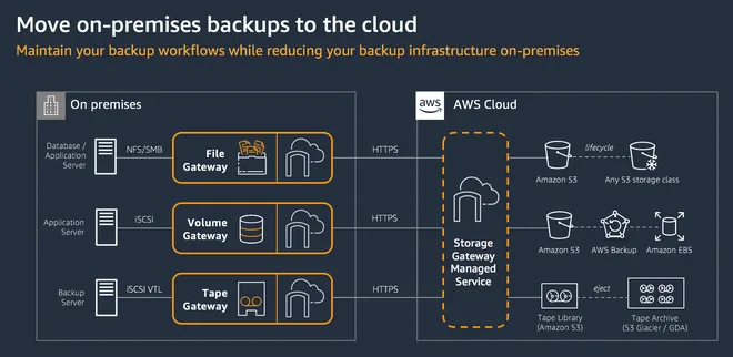 AWS Storage Gateway