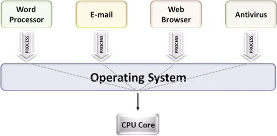 CPU có 1 core
