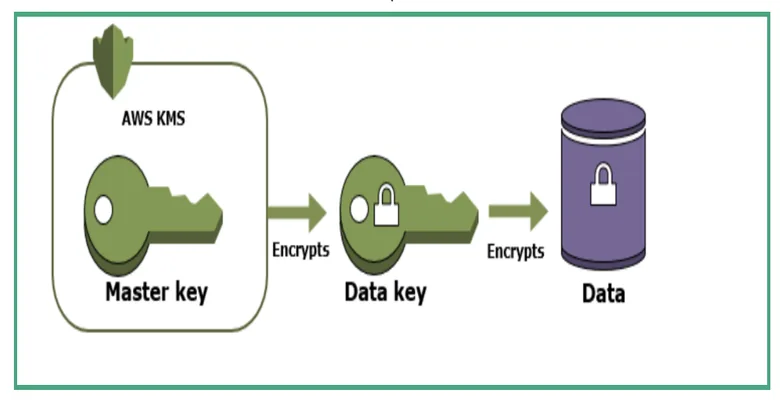 AWS KMS dùng để làm gì?