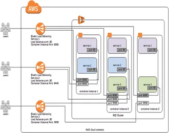 Giải thích và cấu hình ecs sử dụng load balancer trong aws