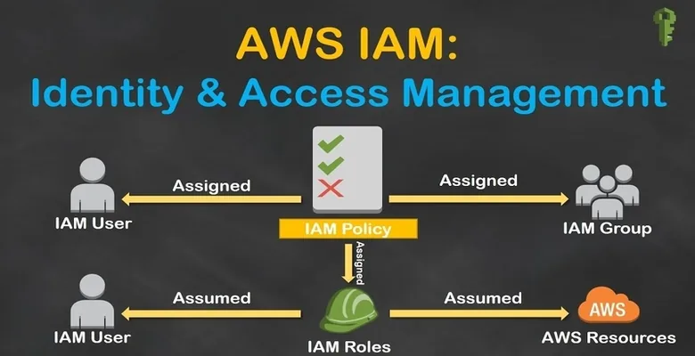 Kiến thức về AWS IAM