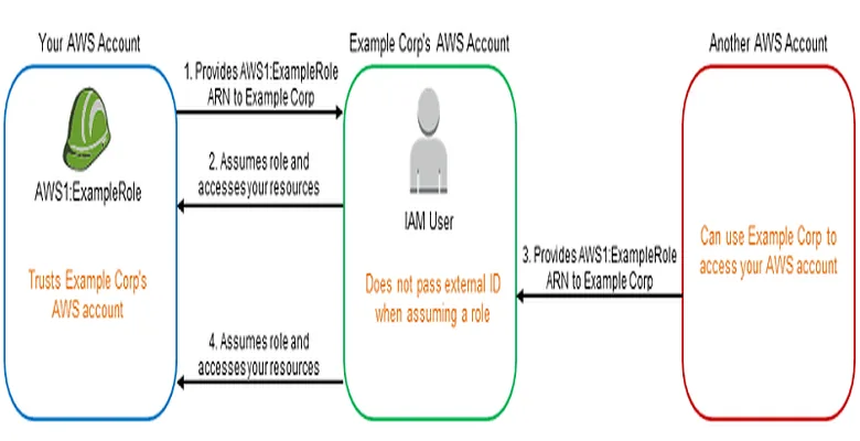 Sử dụng Cross Account một cách bảo mật trong AWS