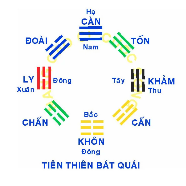 tiên thiên bát quái