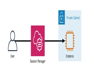 Cách sử dụng Session Manager một cách bảo mật trong AWS