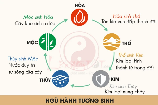 Cách để dễ nhớ ngũ hành tương sinh