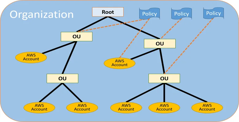 Khi nào thì sử dụng AWS Organization