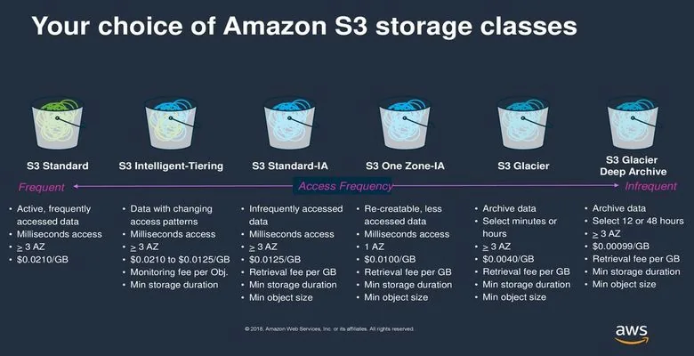 Phân biệt các loại S3 Storage trong AWS