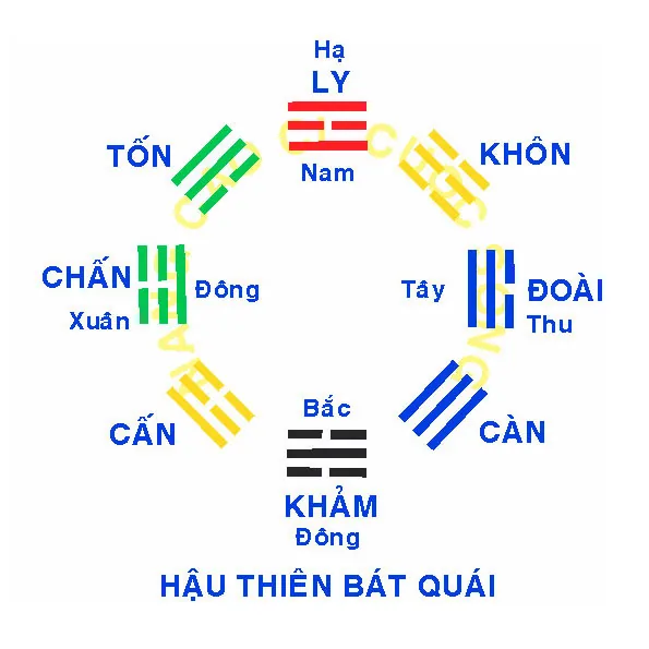 Hậu thiên bát quái của tàu