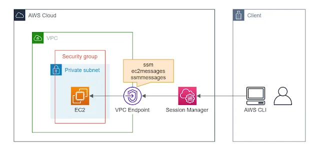 VPC endpoint trong session manager