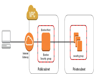 Sử dụng Bastion Host trong AWS