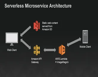 Tạo API gateway gọi assyn trong aws