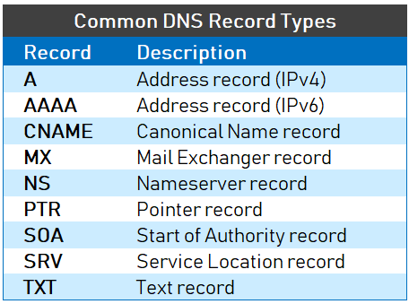 Một số loại DNS record cơ bản