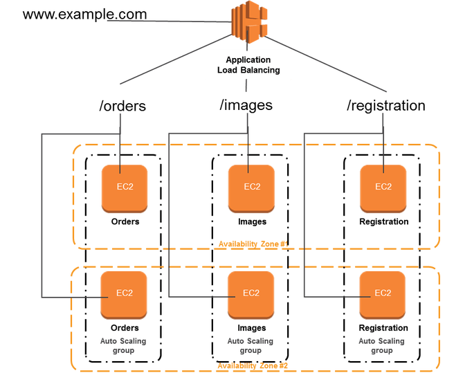 luồng dữ liệu từ internet vào load balancer