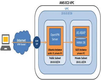 Cấu hình OpenVPN trong trong AWS